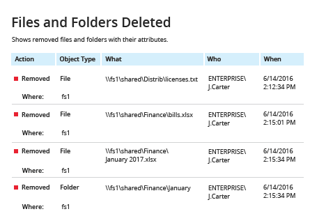 Netwrix Auditor file/folder delete report