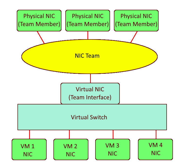 A NIC Team topology