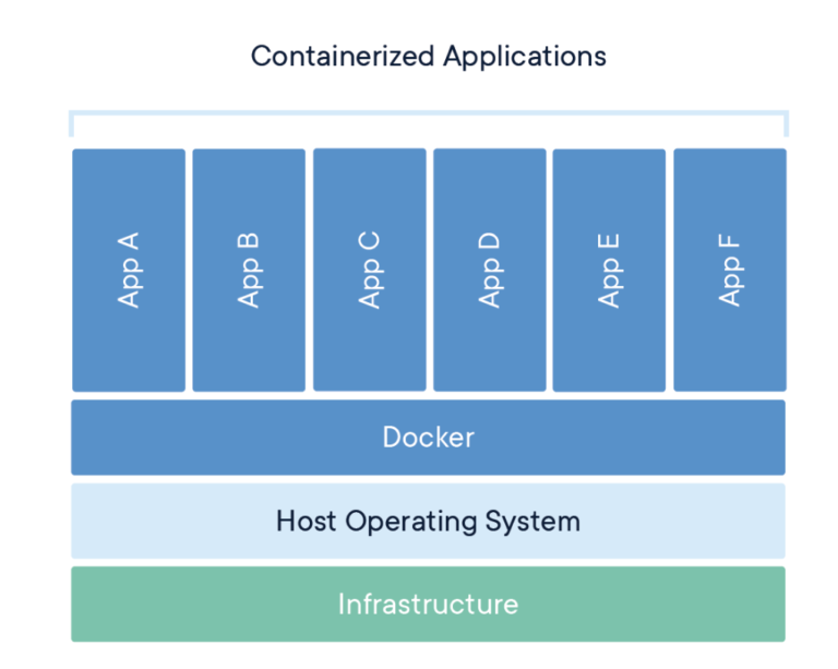 Docker Container Environment Variables Not Set