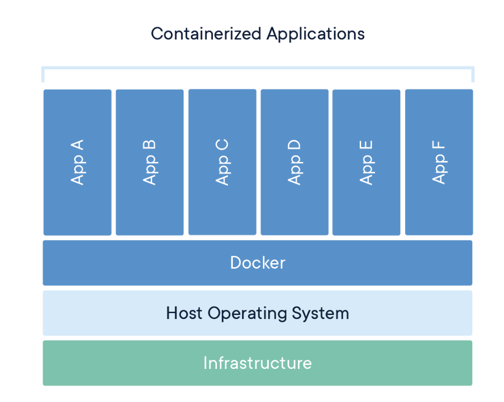 Containerized application hierarchy