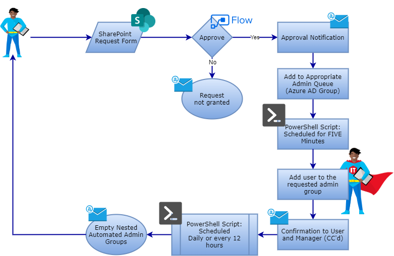 Automated temporary, Active Directory access