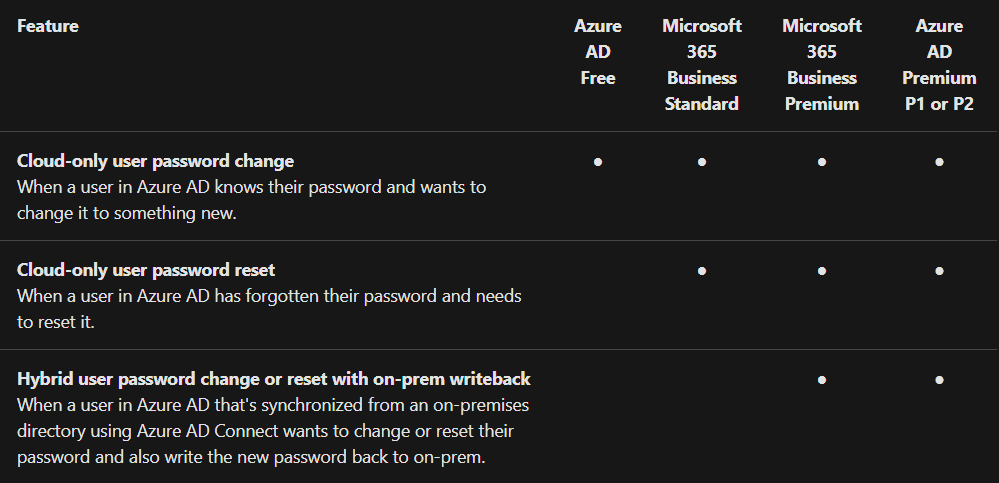Comparing Self-Service Password Resets for Office 365 editions and features