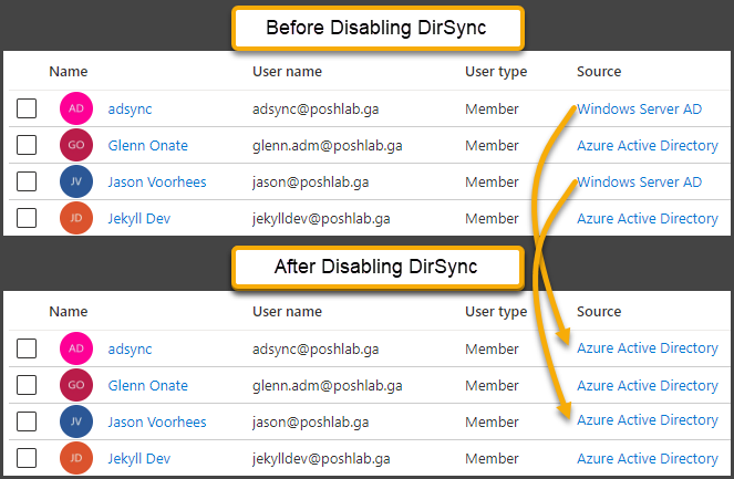 Before vs After disabling DirSync