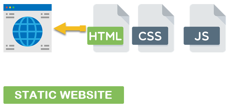 static vs dynamic website examples