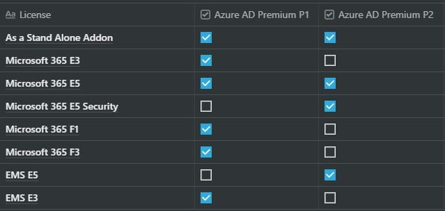 Azure AD Licenses in Microsoft 365