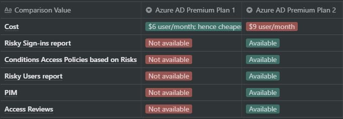 Major differences between AAD Premium P1 and P2