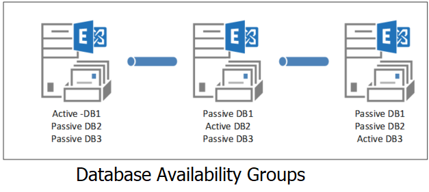 Database Availability Groups, overview