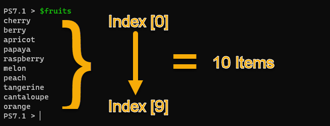Showing that the indexed items in the string array start at zero index.