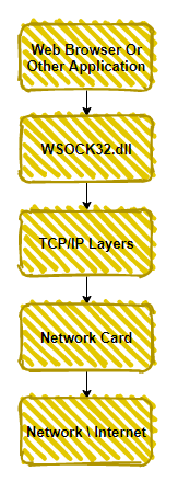 Winsock Flowchart