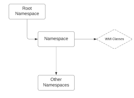 WMI Architecture