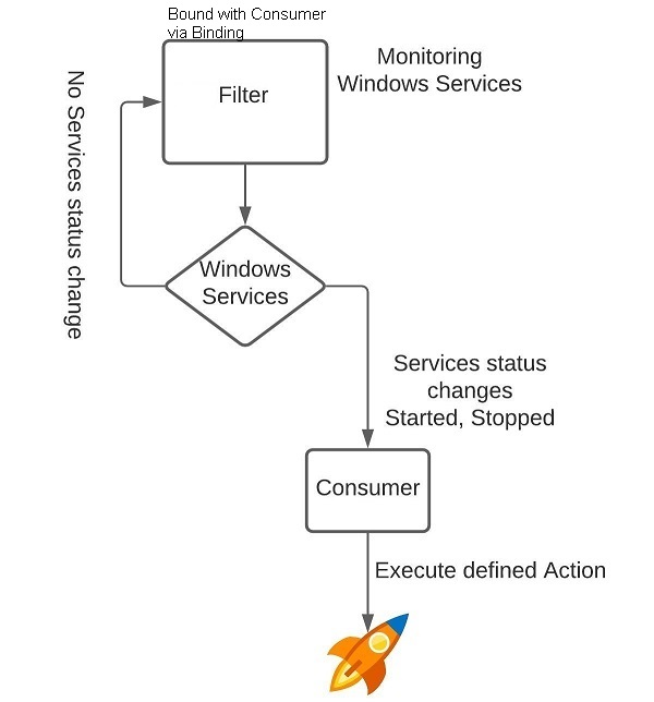 Basic example of a WMI event subscription