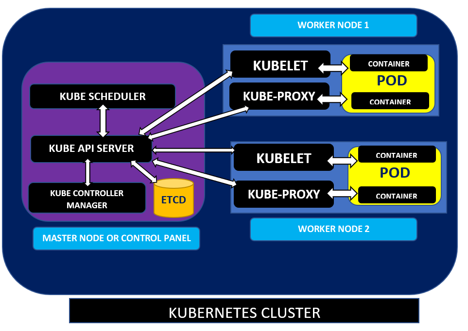 Kubernetes architecture diagram - A Kubernetes cluster containing one master node and two worker nodes.