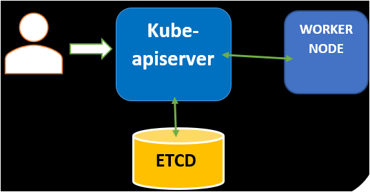 kube-apiserver accepting the request from Client.