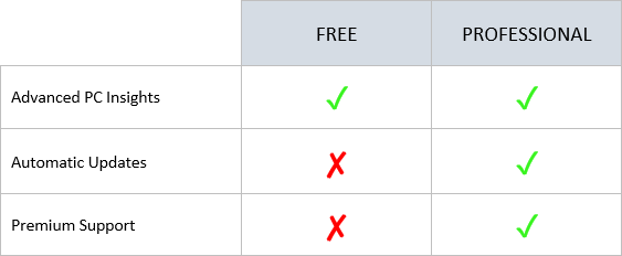 Comparison Between Free and Professional Copy