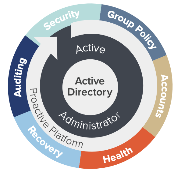 Image courtesy of https://www.quest.com/documents/active-administrator-datasheet-67929.pdf