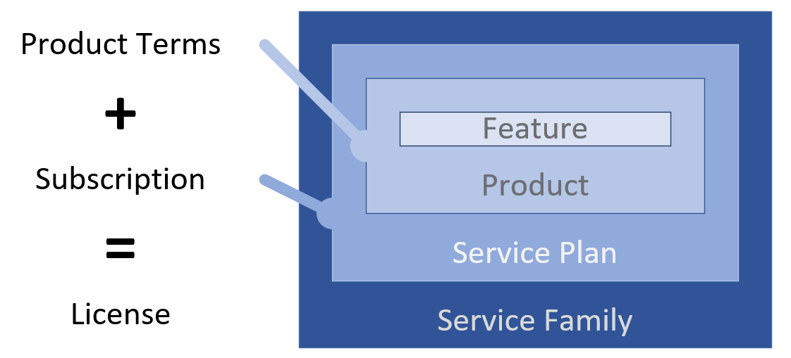 Generalization of what an M365 license is along with specific terms