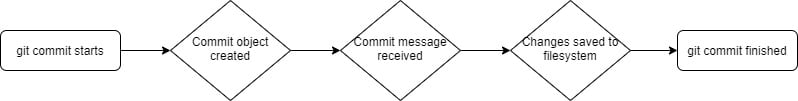 Process flow diagram of git-commit
