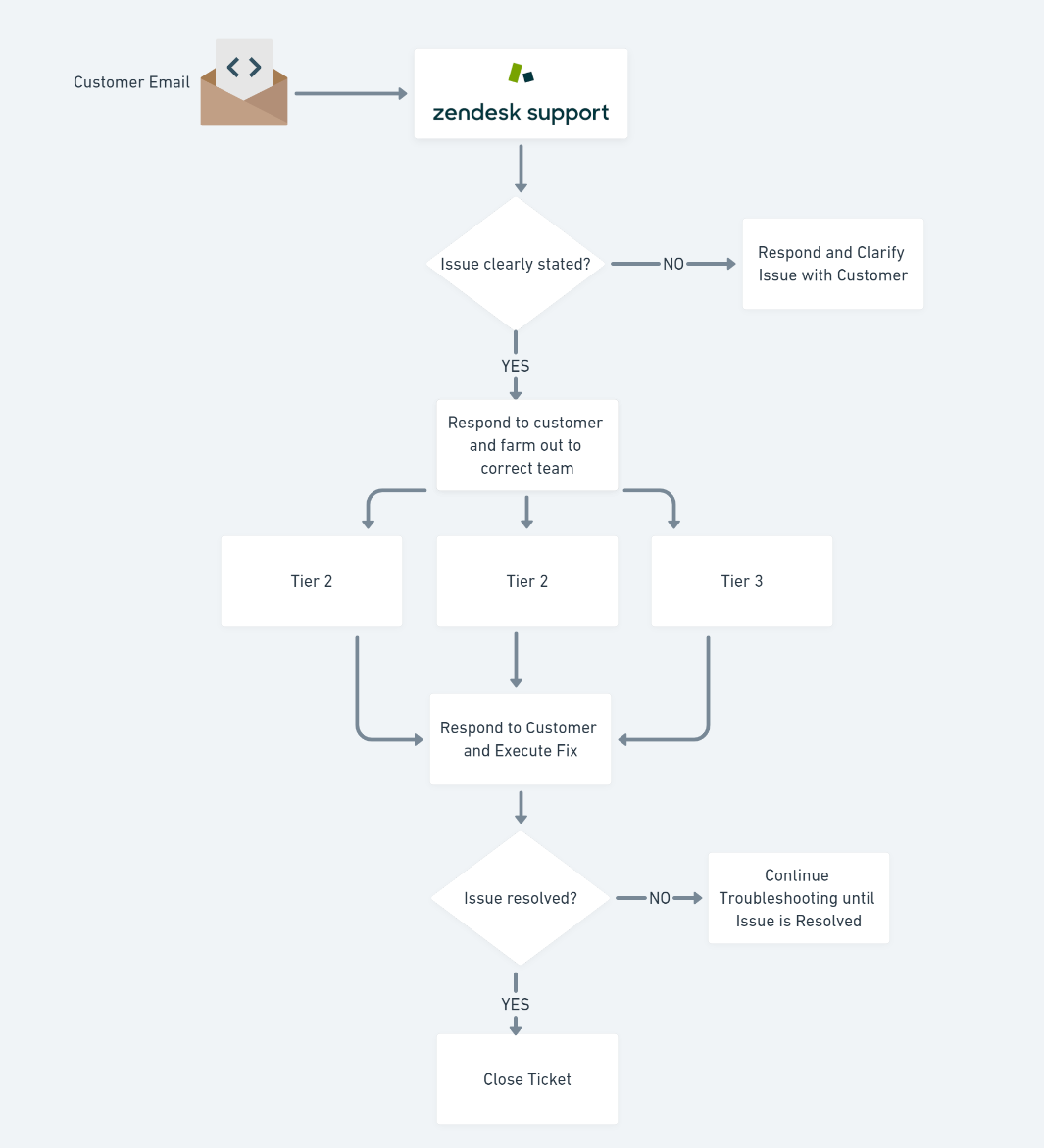 Customer Service Flowchart Diagram Sample