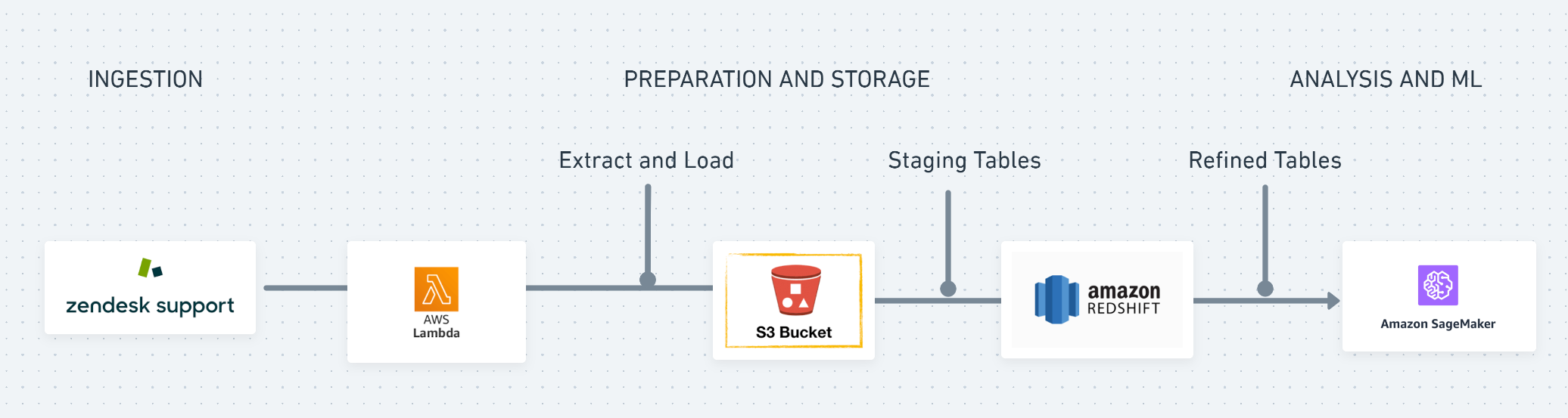 Solutions Architect Simple Diagram Sample