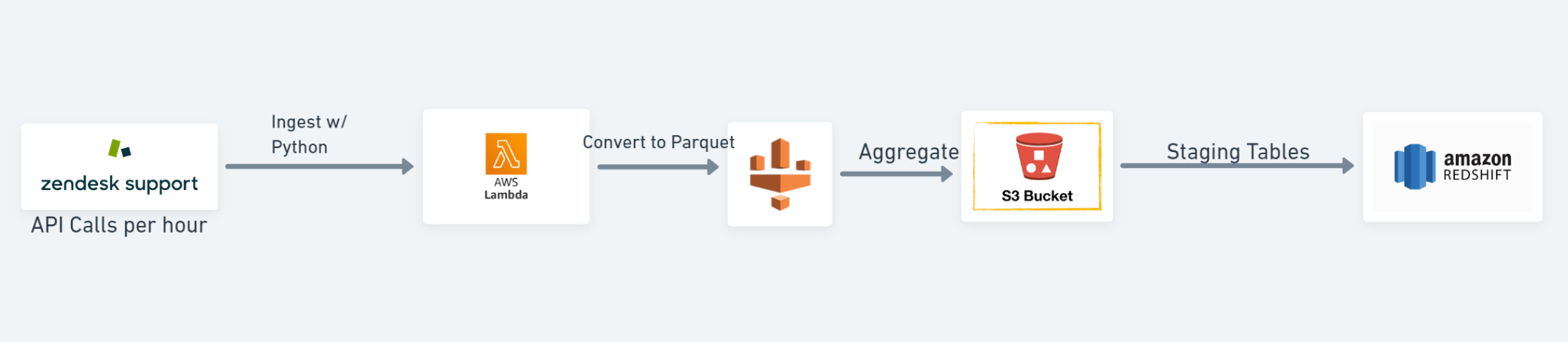 Data Engineer Diagram Sample