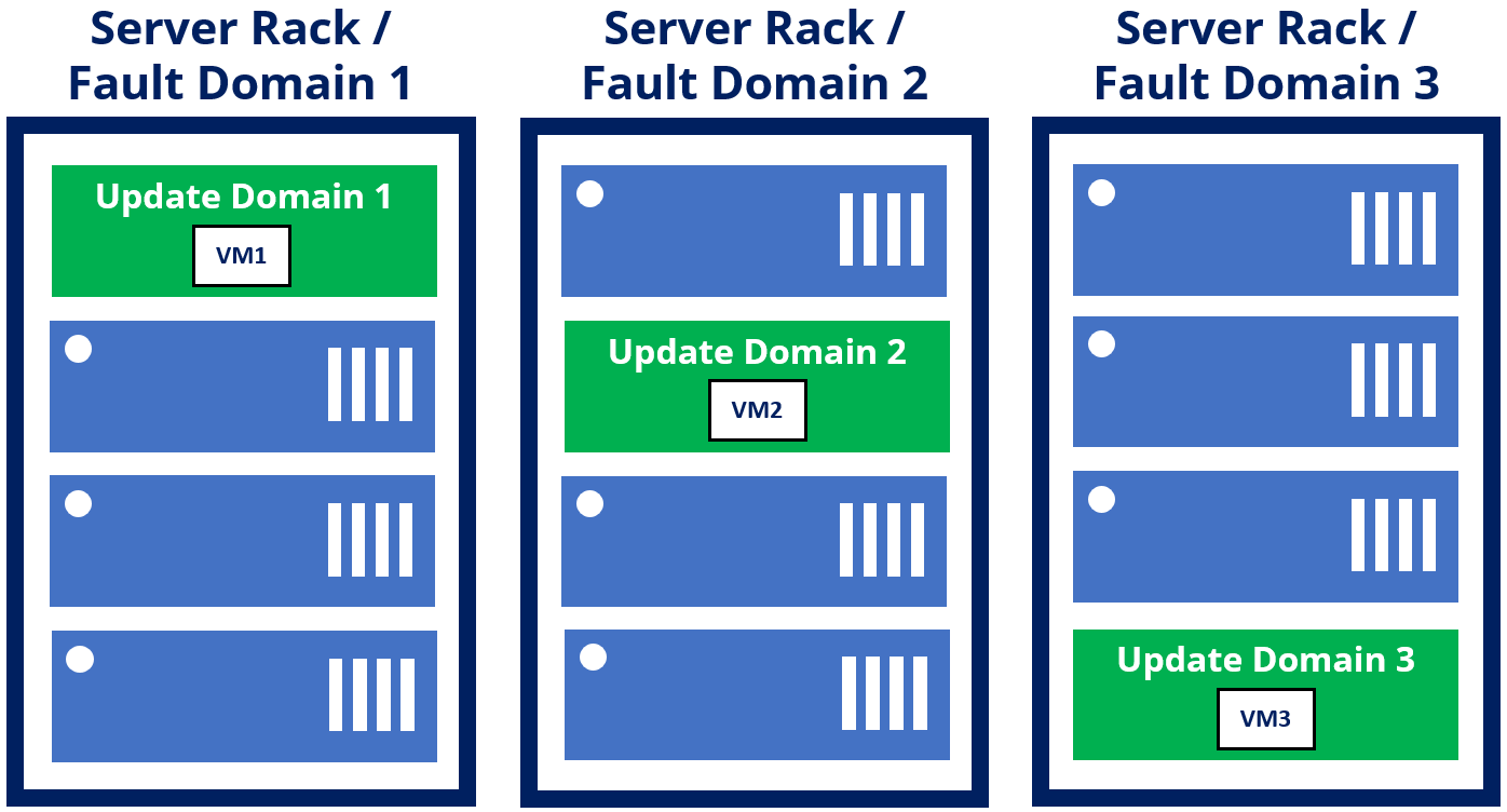 Three virtual machines placed across three fault domains