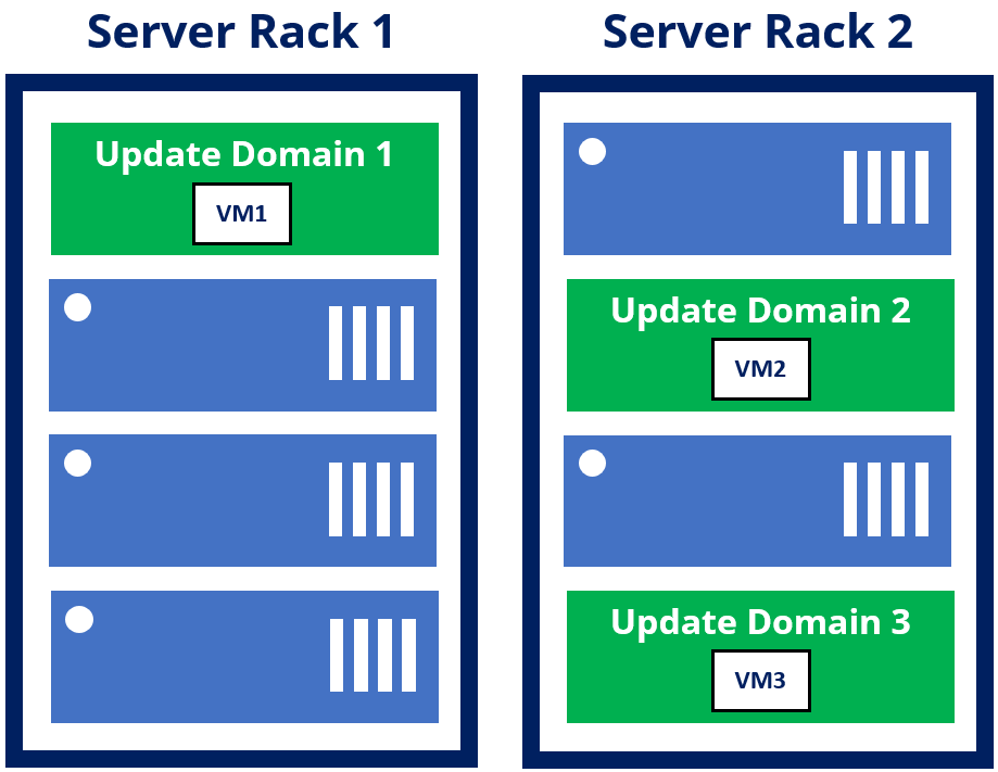 Three virtual machines placed into three separate update domains