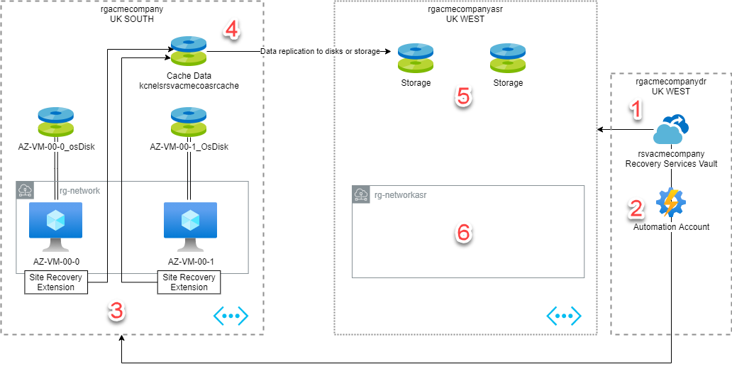 disaster recovery plan azure