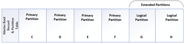 Overcoming the Barrier of MBR Partitioning Scheme