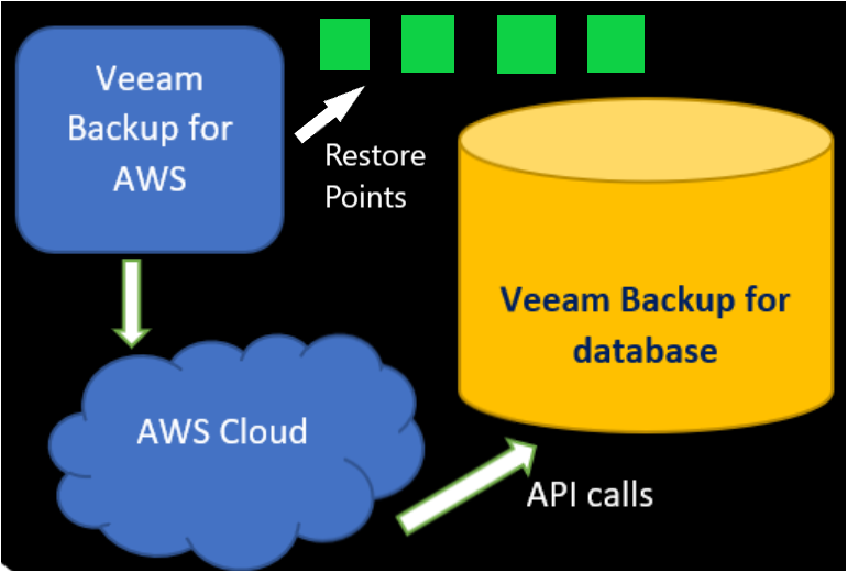 veeam backup to aws