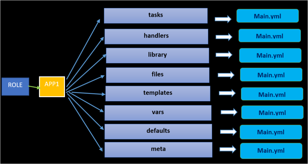 understanding-and-setting-up-ansible-roles-tutorial-erofound