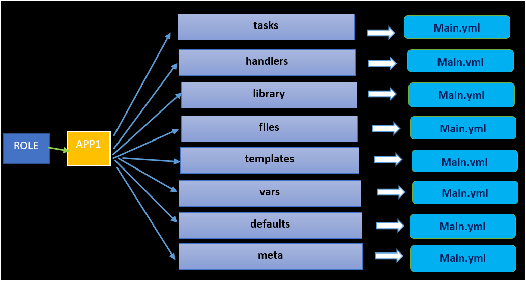 Ansible Vars Yml File Example