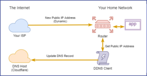 How To Setup Cloudflare Dynamic DNS