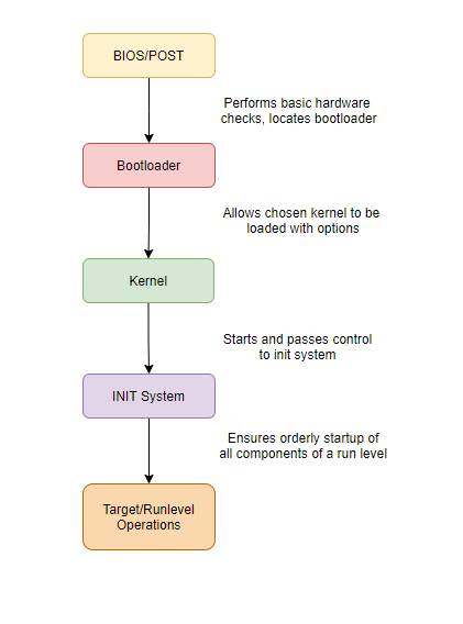 A typical Linux boot process