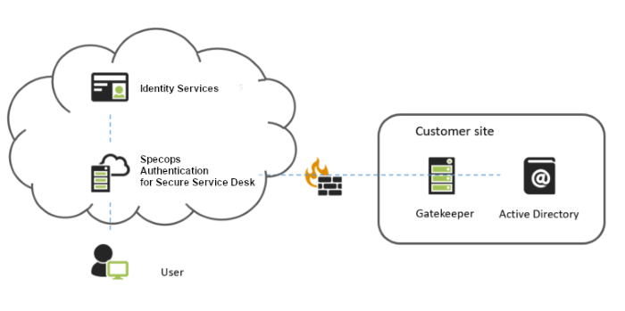 https://specopssoft.com/support/secure-service-desk/overview.htm