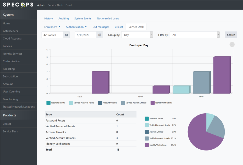 Secure Service Desk reporting dashboard