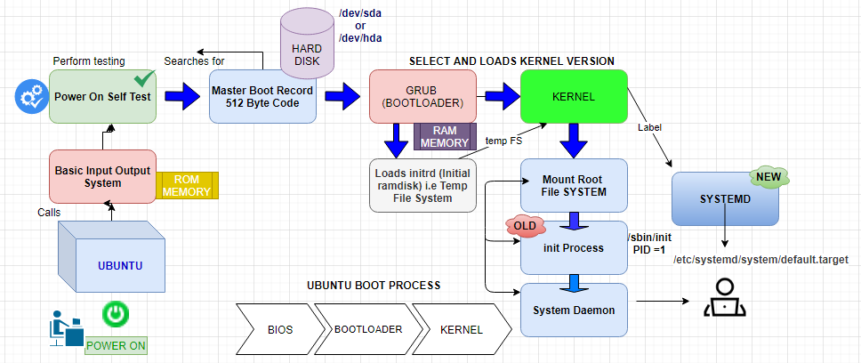 Diagrama del proceso de arranque de GRUB