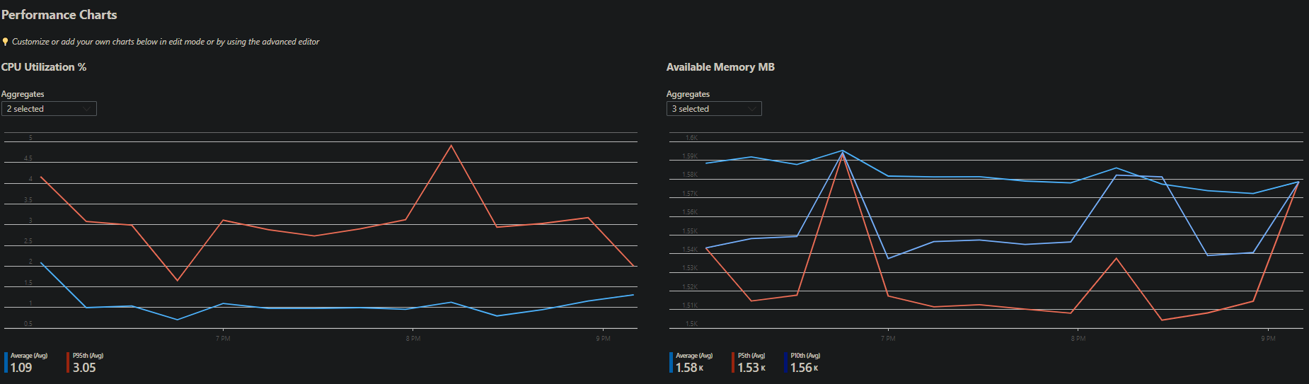 Viewing CPU and Memory Performance Charts