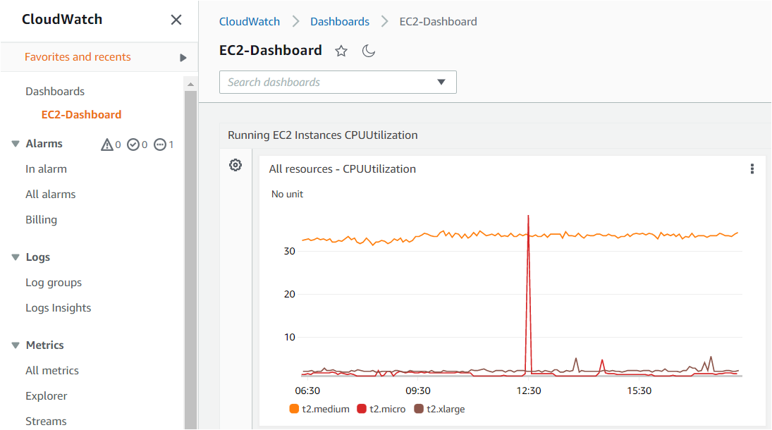 Viewing the CPU utilization of three different AWS EC2 instances in Cloudwatch Dashboard
