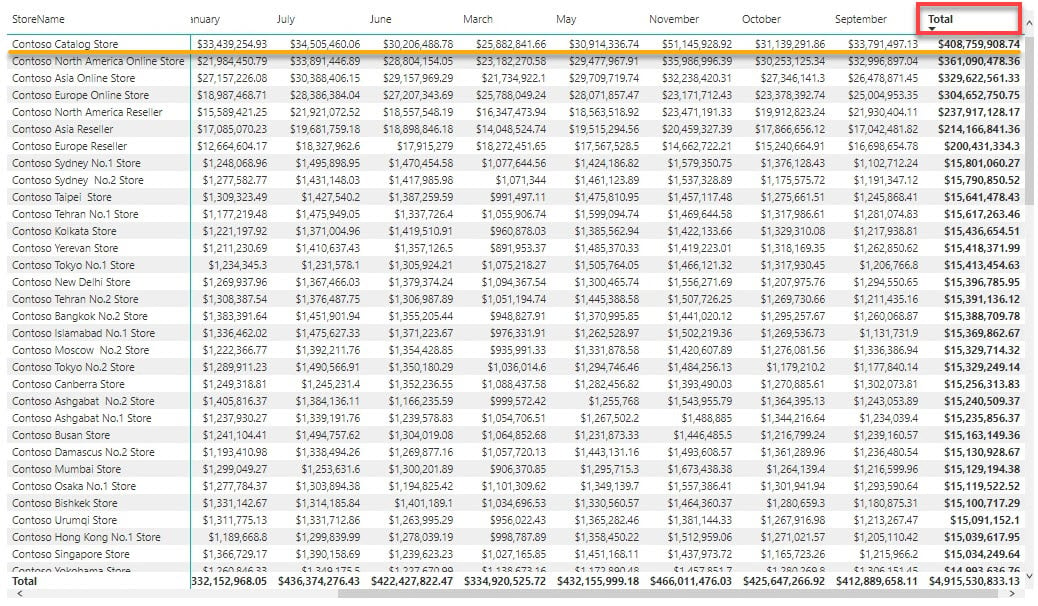 Sorting data by profit in descending order