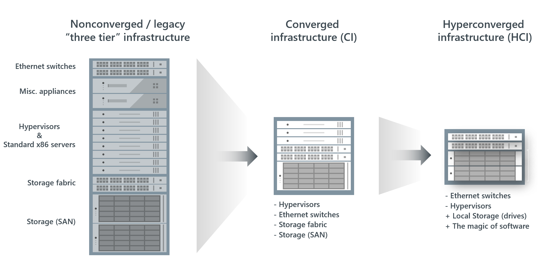 Demonstrating the transformation path from NCI to HCI