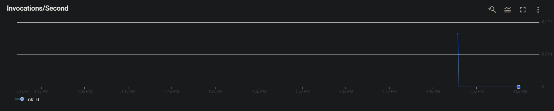 Viewing the Invocations/Second graph