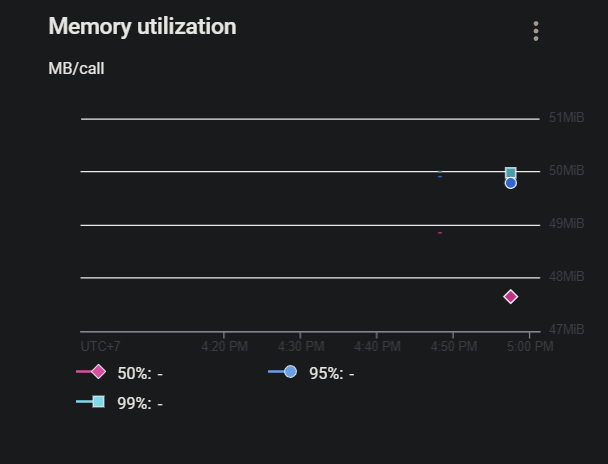 Viewing the Memory utilization(MB/call) graph