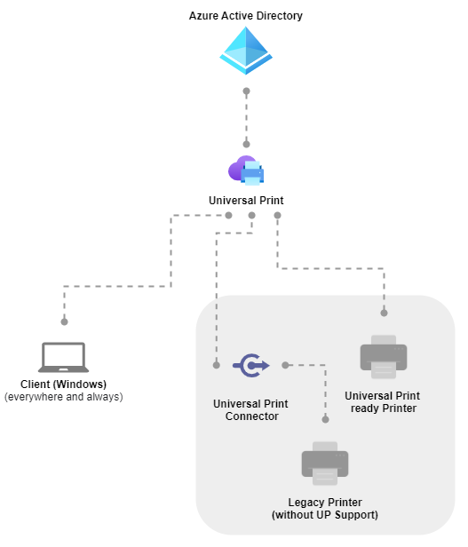 Demonstrating the Universal Print Architecture