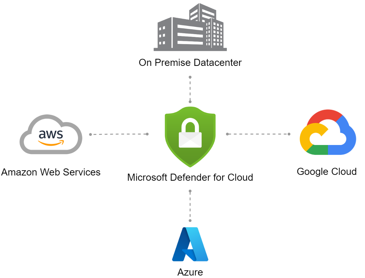 Demonstrating connectable environments to Microsoft Defender for Cloud