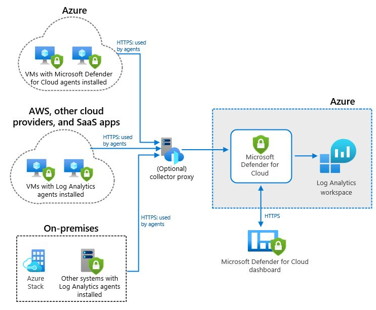 Demonstrating Microsoft Defender for Cloud system architecture