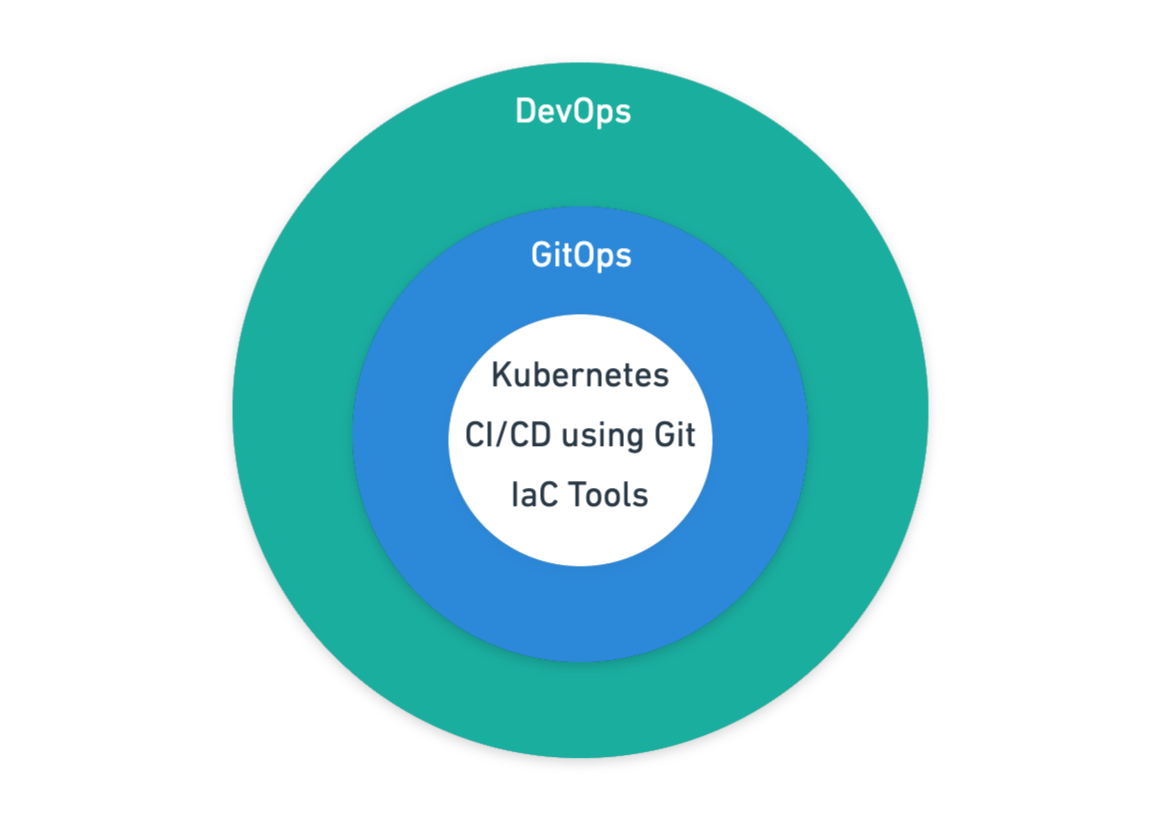 Illustrating how GitOps falls under DevOps