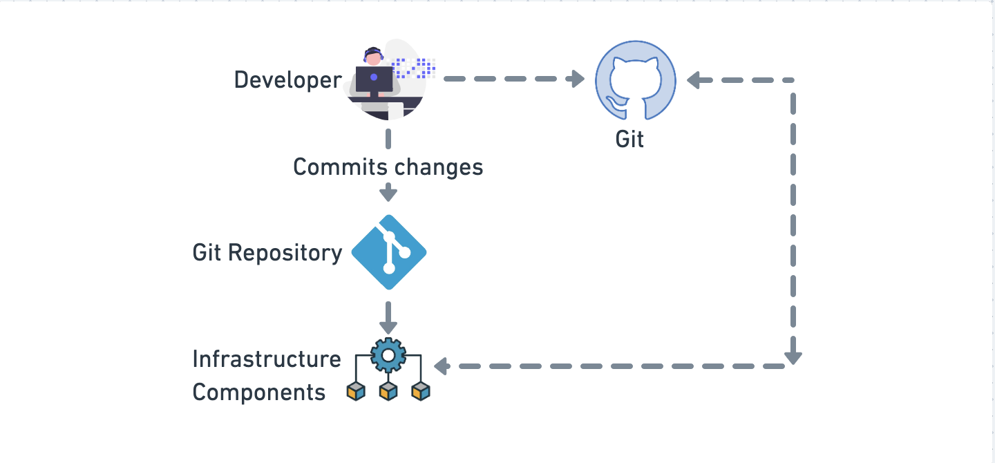 Illustrating how GitOps works