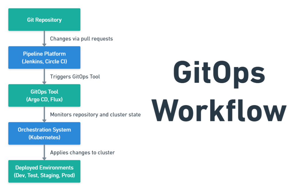 Illustrating GitOps workflow
