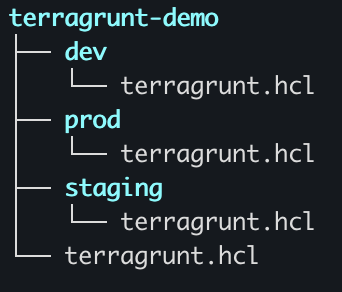 Showcasing Terragrunt-managed directory