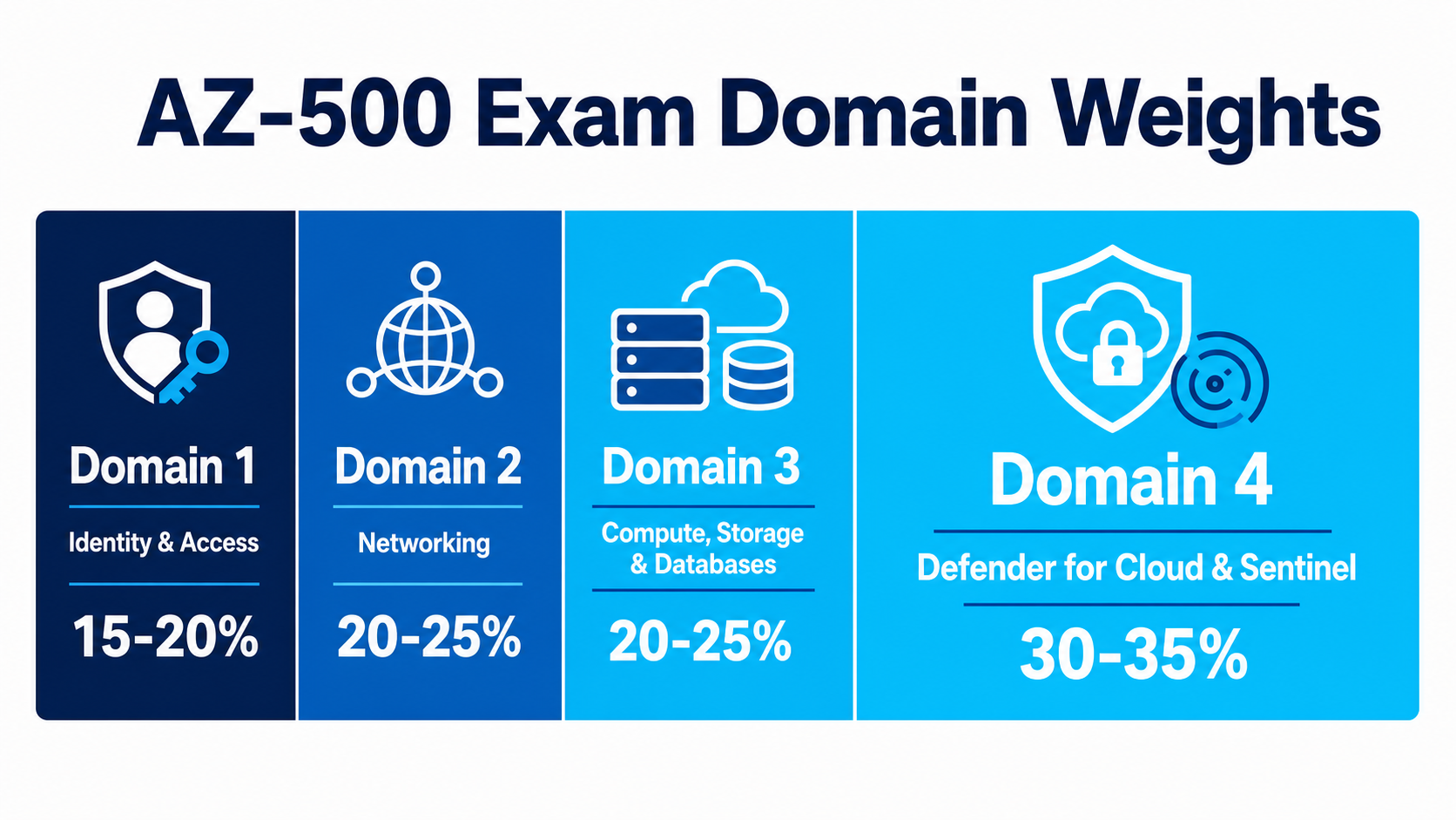 AZ-500 domain weights